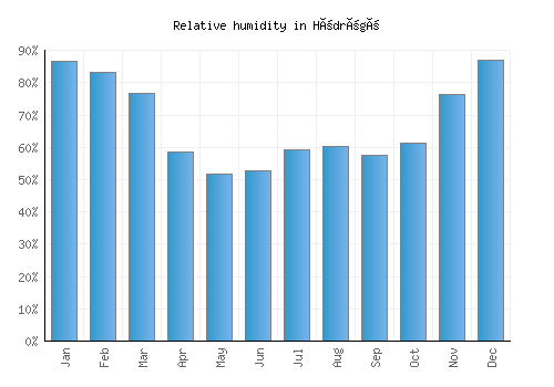 Hödrögö relative humidity averages
