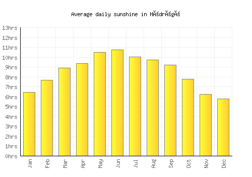 Hödrögö average daily sunshine chart