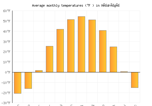Hödrögö average temperature chart (Fahrenheit)
