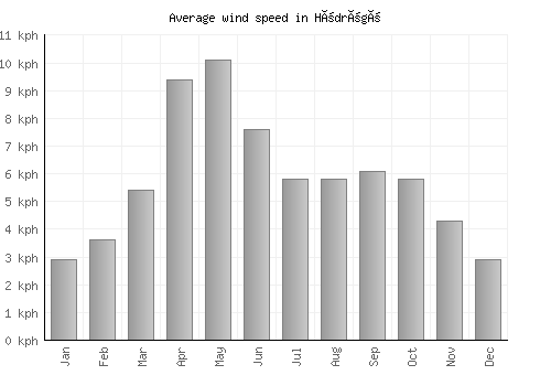 Hödrögö average winspeed by month (km/h)