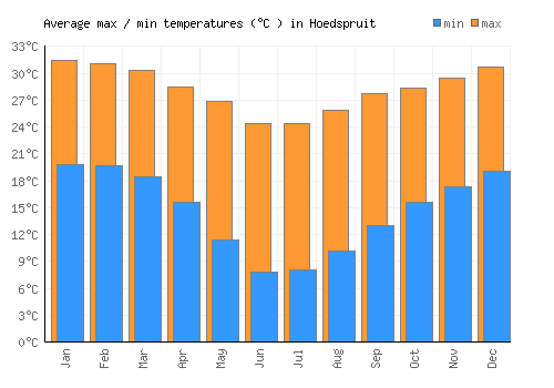 Hoedspruit average minimum / maximum temperatures (Celsius)