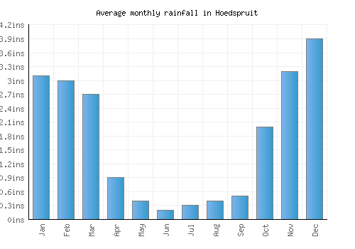 Hoedspruit monthly rainfall chart (inches)