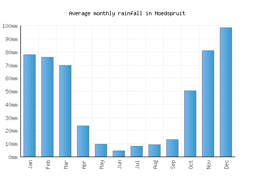 Hoedspruit monthly rainfall chart (mm)