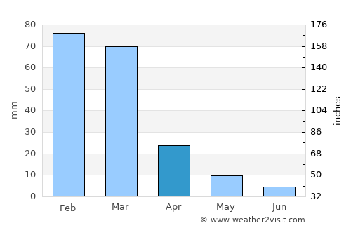 Hoedspruit average rain in April