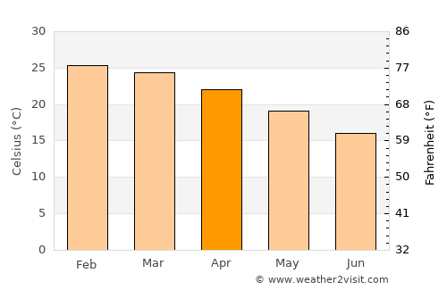 Hoedspruit average temperature in April