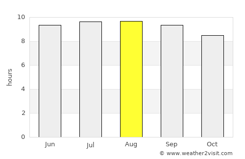 Hoedspruit average rain in August