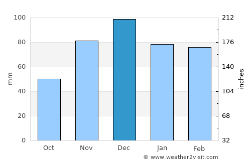 Hoedspruit average rain in December