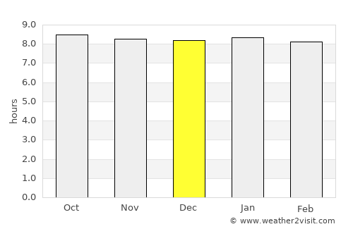 Hoedspruit average rain in December