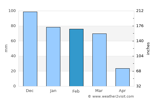 Hoedspruit average rain in February