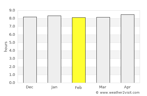 Hoedspruit average rain in February