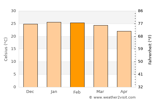 Hoedspruit average temperature in February