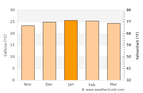 Hoedspruit average temperature in January