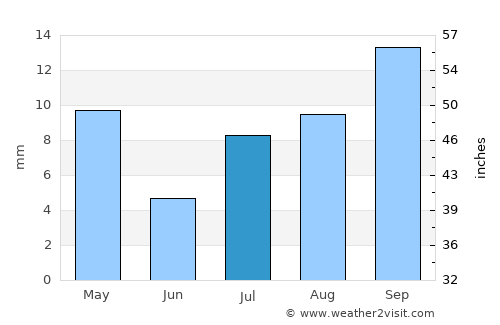 Hoedspruit average rain in July