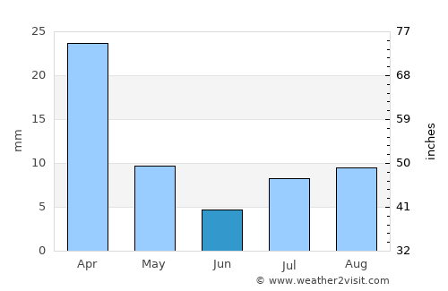 Hoedspruit average rain in June