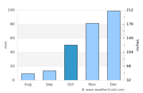 Hoedspruit average rain in October