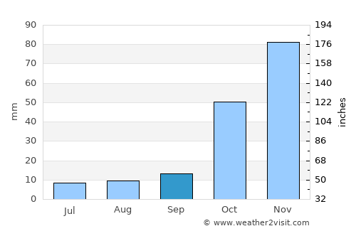 Hoedspruit average rain in September