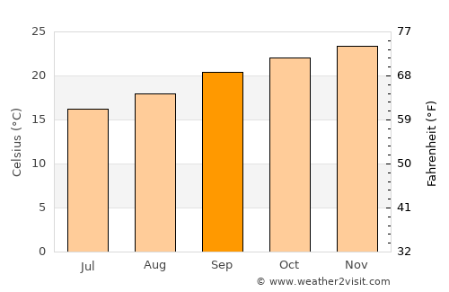 Hoedspruit average temperature in September