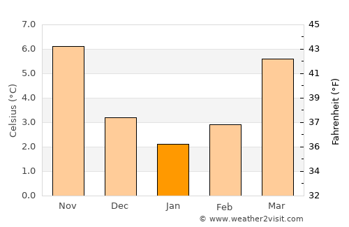 Hoegaarden average temperature in January