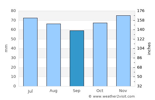 Hoegaarden average rain in September