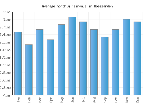 Hoegaarden monthly rainfall chart (inches)