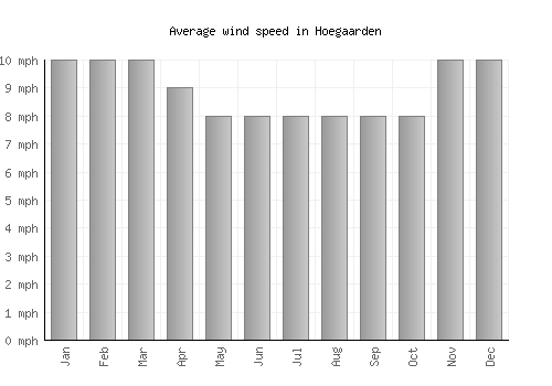 Hoegaarden average winspeed by month (mph)