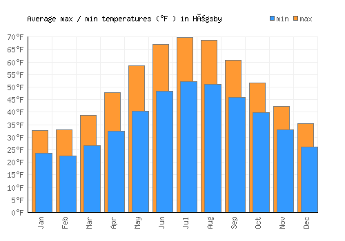 Högsby average minimum / maximum temperatures (Fahrenheit)