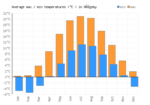 Högsby average minimum / maximum temperatures (Celsius)