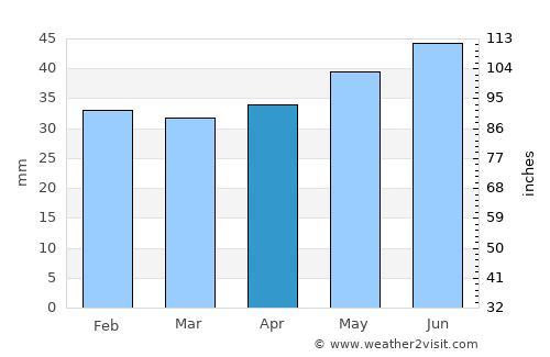 Högsby average rain in April