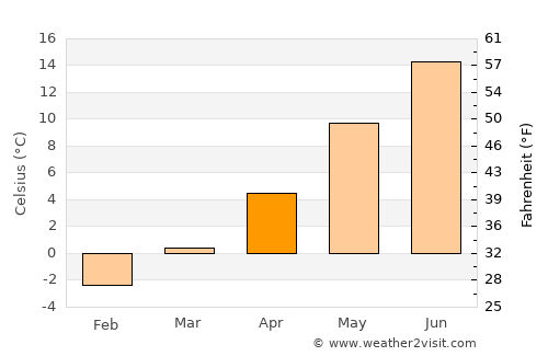 Högsby average temperature in April