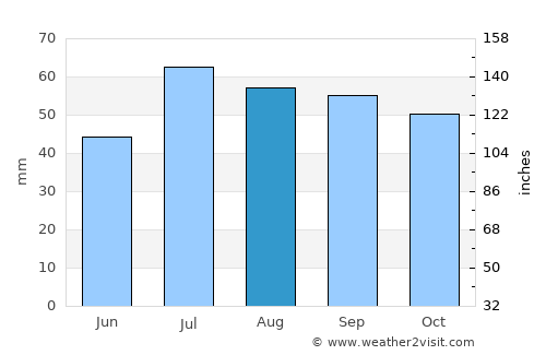 Högsby average rain in August