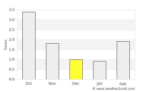 Högsby average rain in December