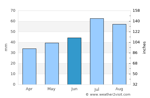 Högsby average rain in June