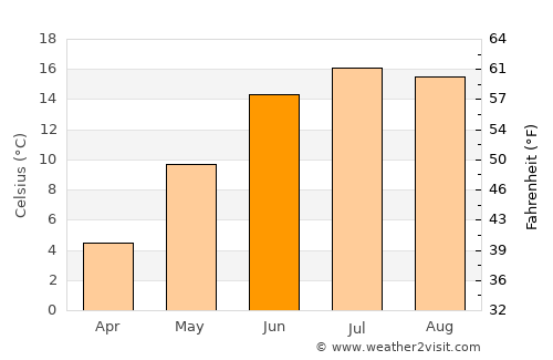 Högsby average temperature in June