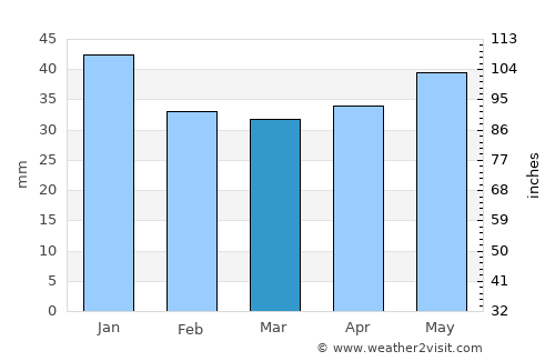 Högsby average rain in March
