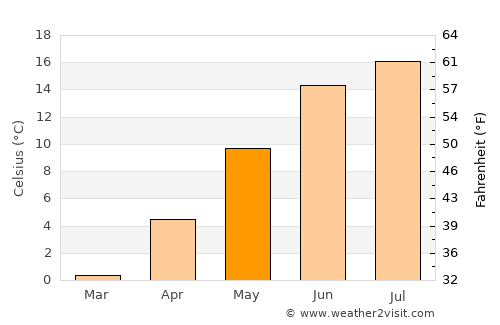 Högsby average temperature in May