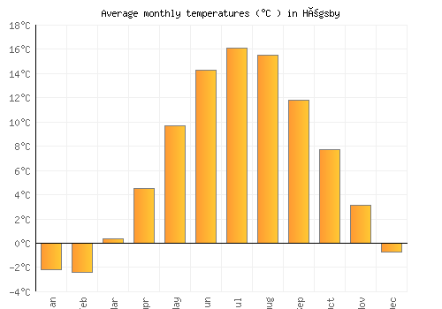 Högsby average temperature chart (Celsius)