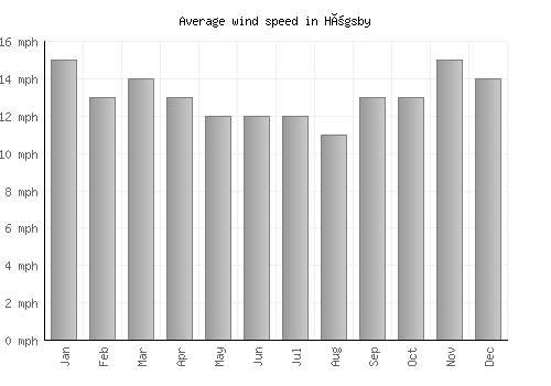 Högsby average winspeed by month (mph)