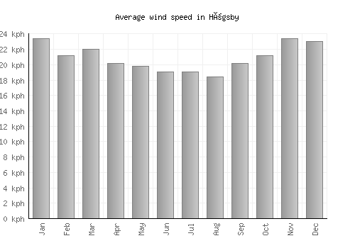 Högsby average winspeed by month (km/h)