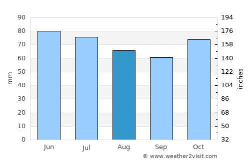 Hoeilaart average rain in August