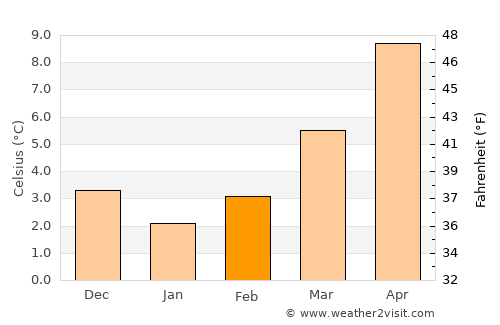 Hoeilaart average temperature in February