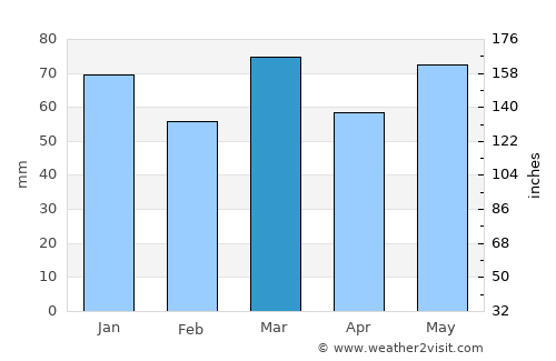 Hoeilaart average rain in March