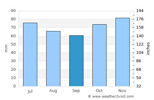 Hoeilaart average rain in September