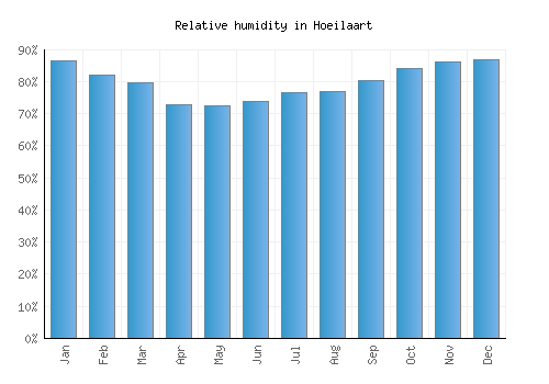 Hoeilaart relative humidity averages
