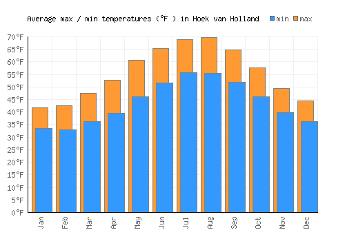 Hoek van Holland average minimum / maximum temperatures (Fahrenheit)