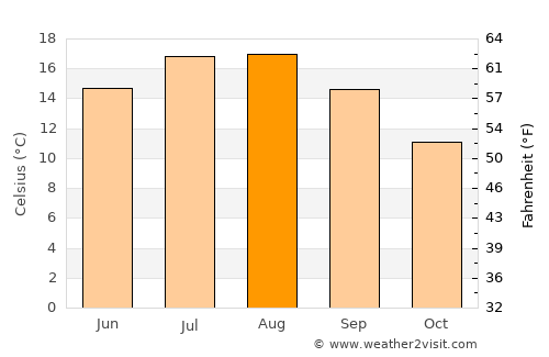 Hoek van Holland average temperature in August