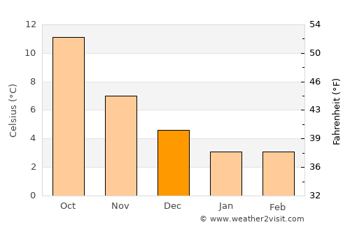 Hoek van Holland average temperature in December