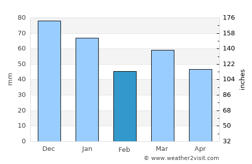 Hoek van Holland average rain in February