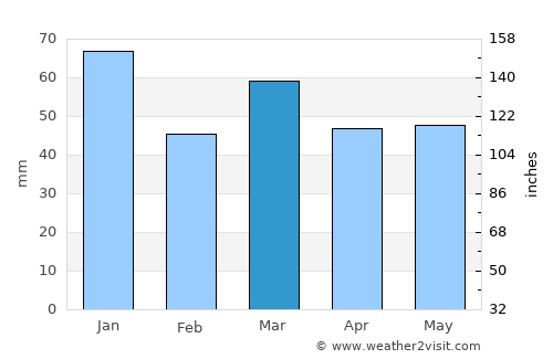 Hoek van Holland average rain in March