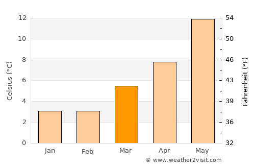 Hoek van Holland average temperature in March