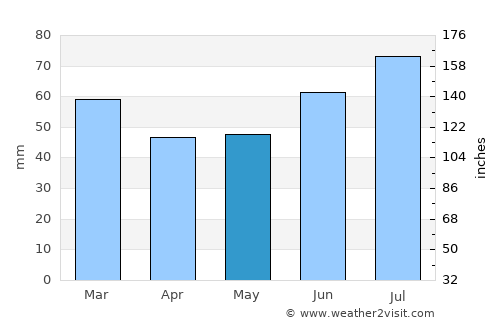 Hoek van Holland average rain in May